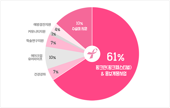 2021년 기부금 사용 내역