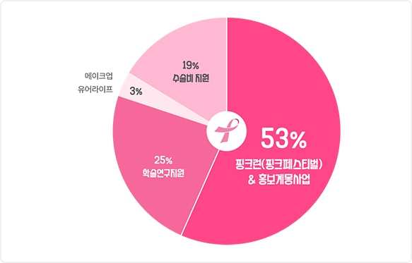 2022년 기부금 사용 내역
