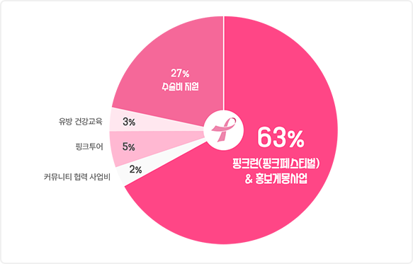 2023년 기부금 사용 내역