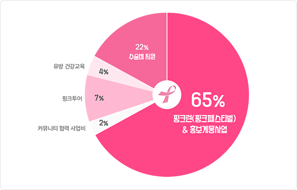 2024년 기부금 사용 내역