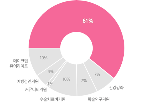 2021년 기부금 사용 내역