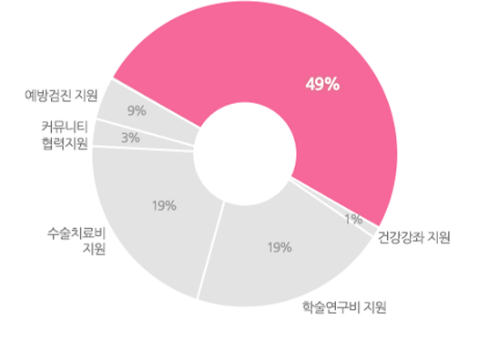 2020년 기부금 사용 내역